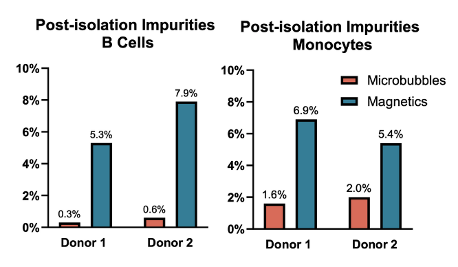 Post-Isolation Impurities